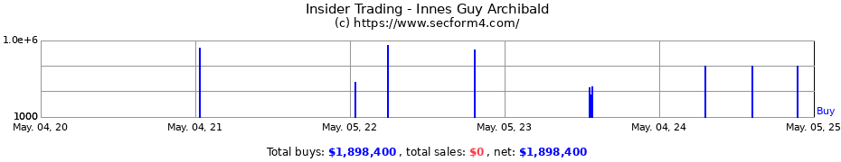 Insider Trading Transactions for Innes Guy Archibald