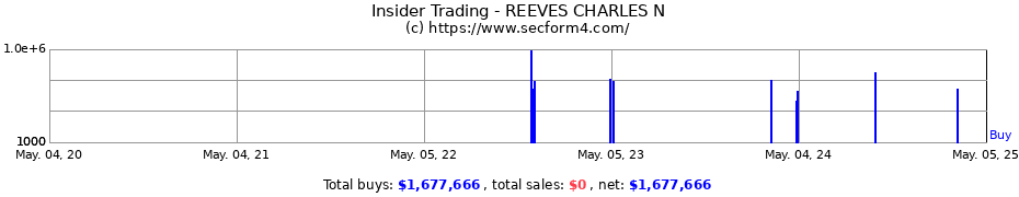 Insider Trading Transactions for REEVES CHARLES N