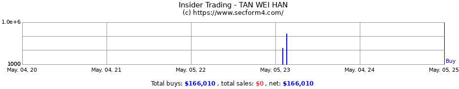 Insider Trading Transactions for TAN WEI HAN