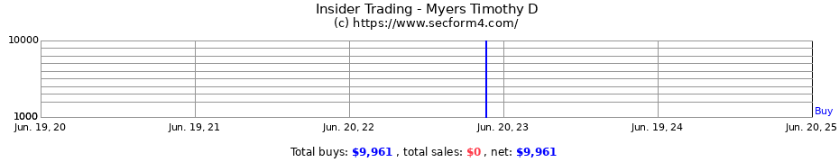 Insider Trading Transactions for Myers Timothy D