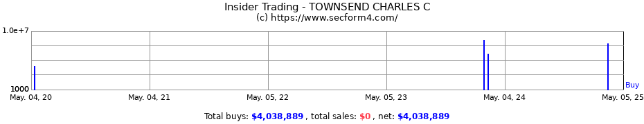 Insider Trading Transactions for TOWNSEND CHARLES C