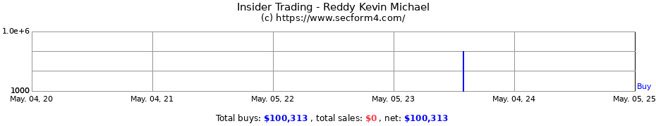Insider Trading Transactions for Reddy Kevin Michael