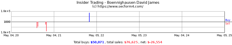 Insider Trading Transactions for Boennighausen David James