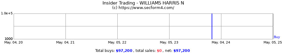 Insider Trading Transactions for WILLIAMS HARRIS N