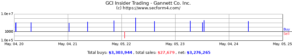 Insider Trading Transactions for Gannett Co. Inc.
