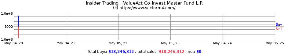 Insider Trading Transactions for ValueAct Co-Invest Master Fund L.P.