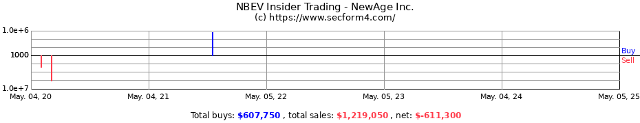 Insider Trading Transactions for NewAge Inc.