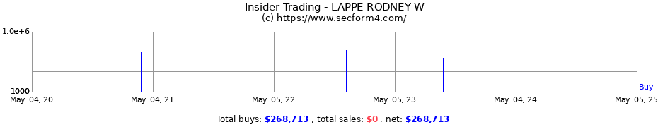 Insider Trading Transactions for LAPPE RODNEY W