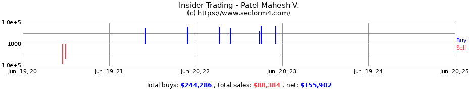 Insider Trading Transactions for Patel Mahesh V.