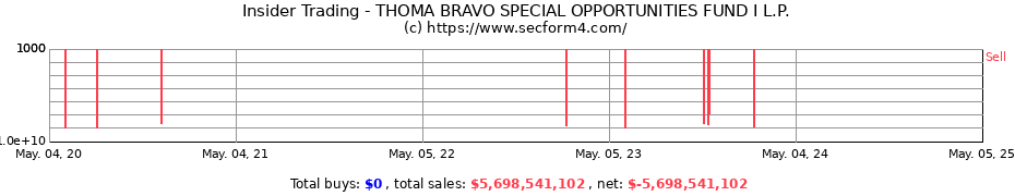 Insider Trading Transactions for THOMA BRAVO SPECIAL OPPORTUNITIES FUND I L.P.