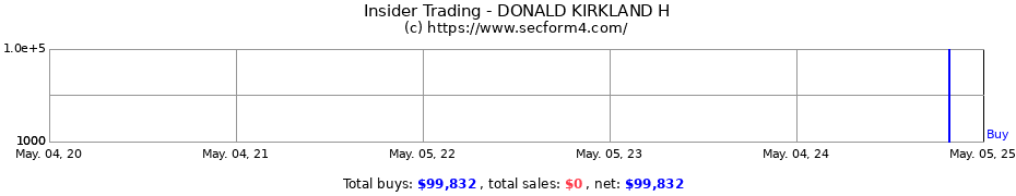 Insider Trading Transactions for DONALD KIRKLAND H