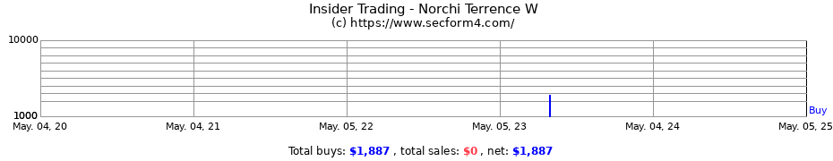 Insider Trading Transactions for Norchi Terrence W