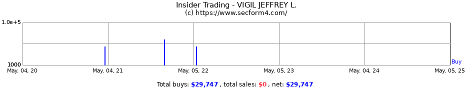 Insider Trading Transactions for VIGIL JEFFREY L.