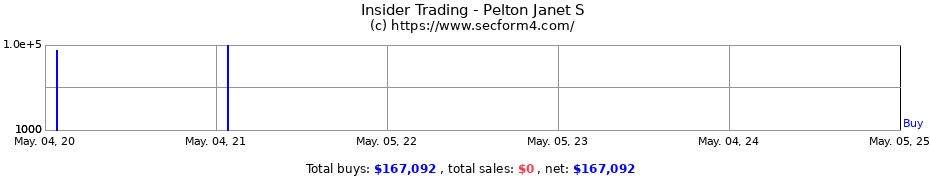 Insider Trading Transactions for Pelton Janet S