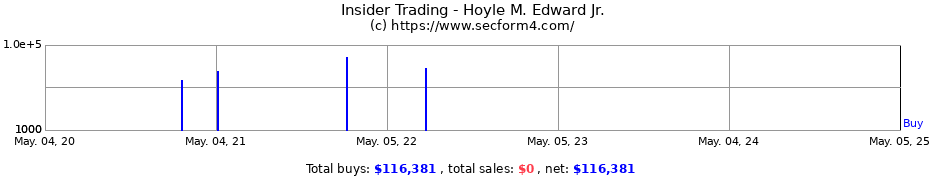 Insider Trading Transactions for Hoyle M. Edward Jr.
