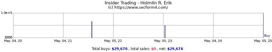 Insider Trading Transactions for Holmlin R. Erik