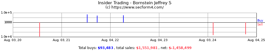 Insider Trading Transactions for Bornstein Jeffrey S