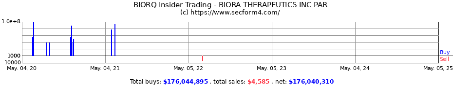 Insider Trading Transactions for BIORA THERAPEUTICS INC PAR