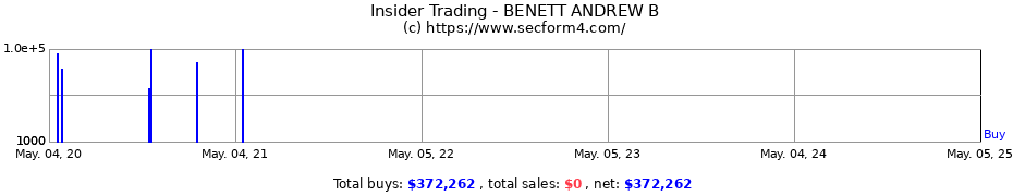Insider Trading Transactions for BENETT ANDREW B