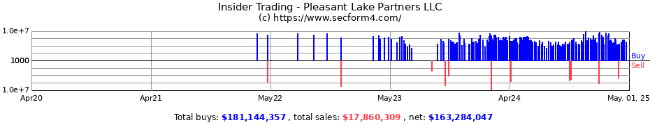 Insider Trading Transactions for Pleasant Lake Partners LLC