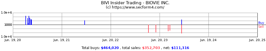 Insider Trading Transactions for BIOVIE INC.