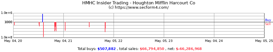 Insider Trading Transactions for Houghton Mifflin Harcourt Co