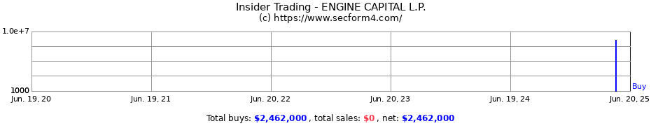 Insider Trading Transactions for ENGINE CAPITAL L.P.