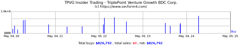Insider Trading Transactions for TriplePoint Venture Growth BDC Corp.