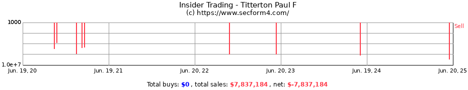 Insider Trading Transactions for Titterton Paul F