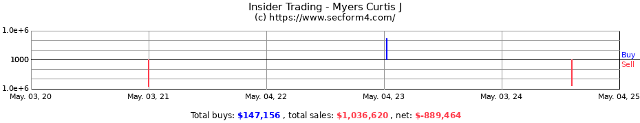 Insider Trading Transactions for Myers Curtis J