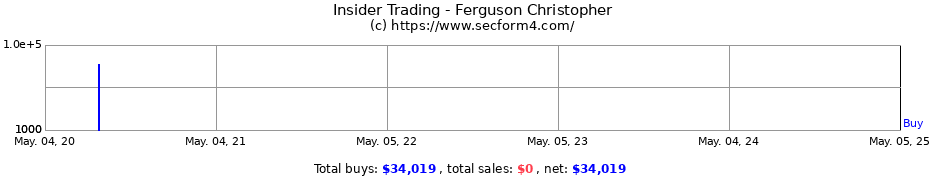 Insider Trading Transactions for Ferguson Christopher