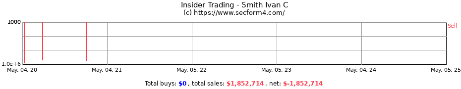 Insider Trading Transactions for Smith Ivan C