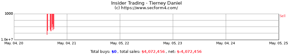Insider Trading Transactions for Tierney Daniel