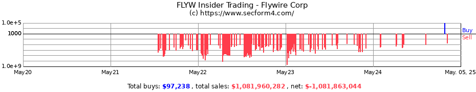 Insider Trading Transactions for Flywire Corp