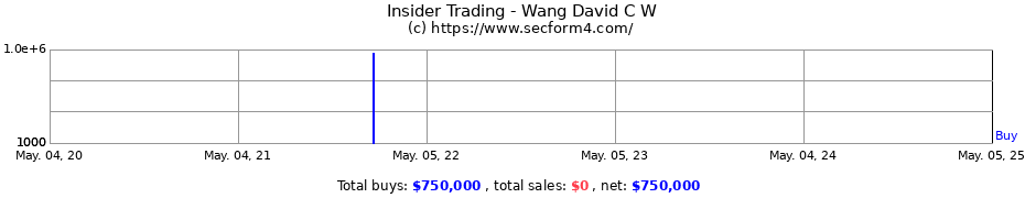 Insider Trading Transactions for Wang David C W