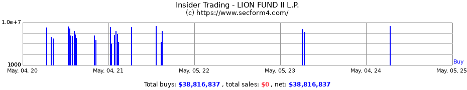 Insider Trading Transactions for LION FUND II L.P.