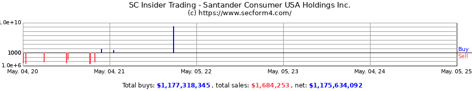 Insider Trading Transactions for Santander Consumer USA Holdings Inc.