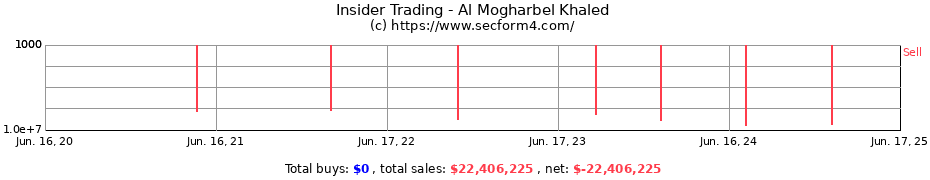 Insider Trading Transactions for Al Mogharbel Khaled