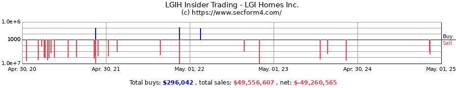 Insider Trading Transactions for LGI Homes Inc.