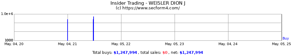 Insider Trading Transactions for WEISLER DION J