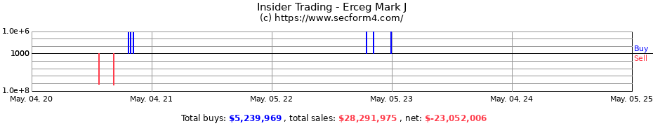 Insider Trading Transactions for Erceg Mark J