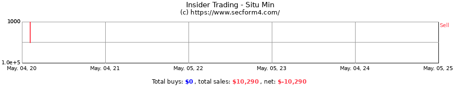 Insider Trading Transactions for Situ Min