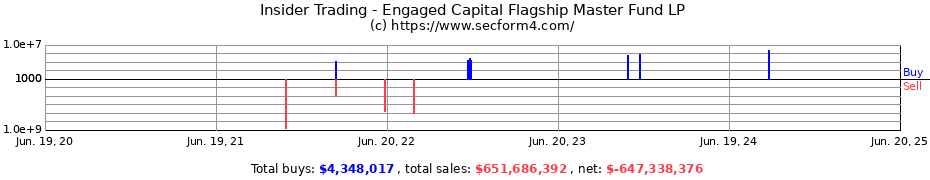 Insider Trading Transactions for Engaged Capital Flagship Master Fund LP