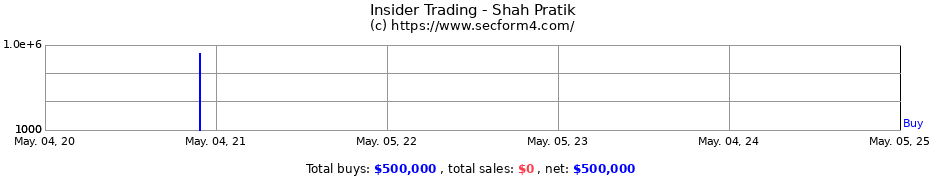 Insider Trading Transactions for Shah Pratik