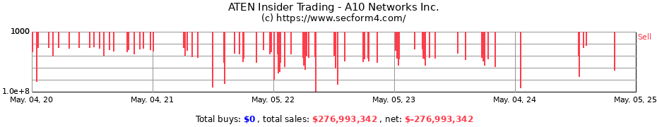 Insider Trading Transactions for A10 Networks Inc.