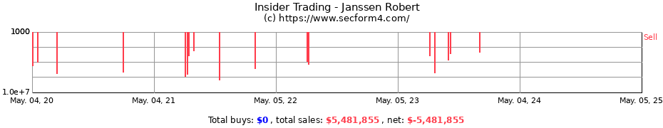 Insider Trading Transactions for Janssen Robert