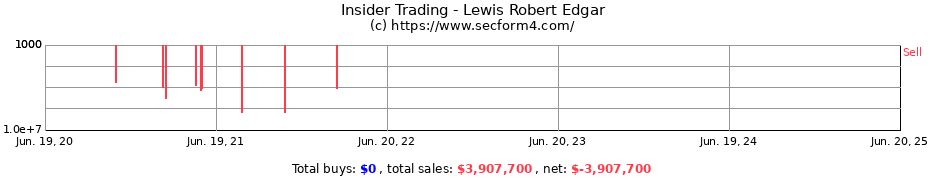 Insider Trading Transactions for Lewis Robert Edgar