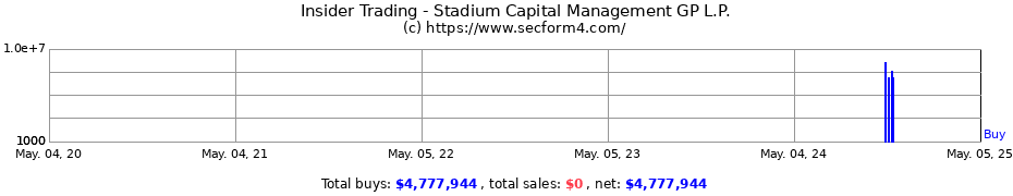 Insider Trading Transactions for Stadium Capital Management GP L.P.
