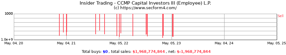 Insider Trading Transactions for CCMP Capital Investors III (Employee) L.P.