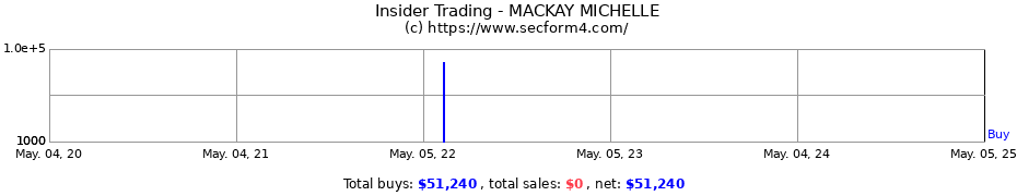 Insider Trading Transactions for MACKAY MICHELLE